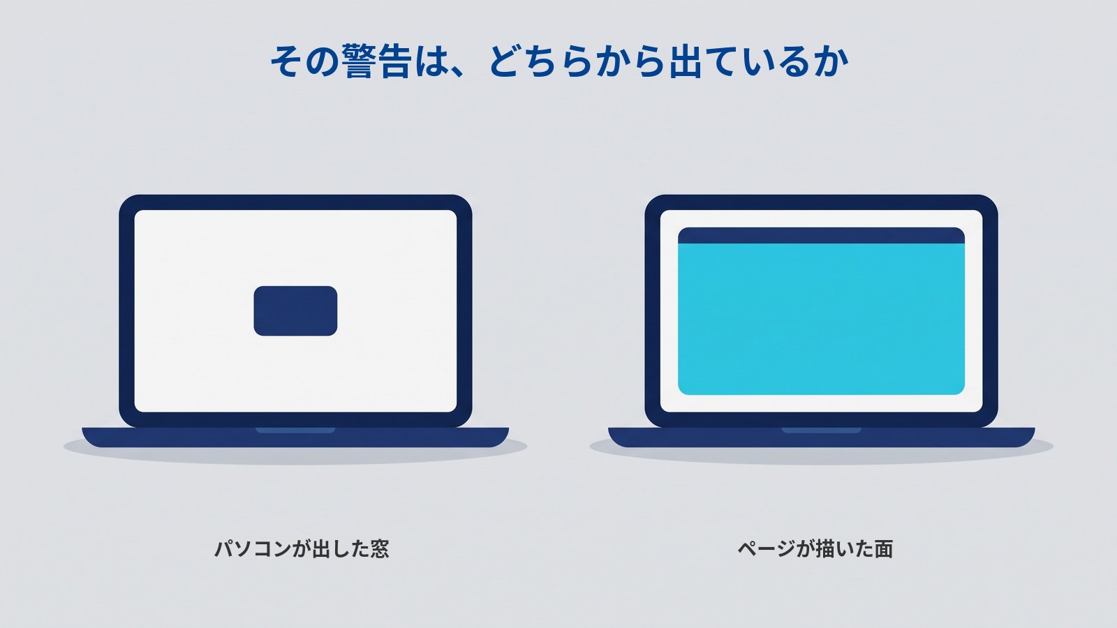 「その警告は、どちらから出ているか」というタイトルの図。ノートパソコンが2台横に並んでいる。左のパソコンの白い画面の中央には、濃紺で塗られた小さな横長の四角が1つだけ置かれている。右のパソコンの白い画面には、上辺に濃紺の細い帯が付いた大きな四角があり、その帯の下は水色で塗りつぶされている。それぞれの下に「パソコンが出した窓」「ページが描いた面」と書かれている。