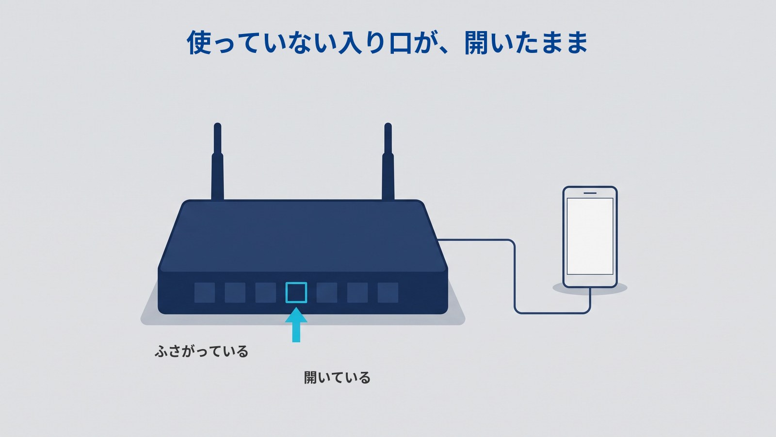 「使っていない入り口が、開いたまま」というタイトルの図。濃紺の横長のルーターの前面に、四角い穴が横一列に並んでいる。ほとんどは濃紺で塗りつぶされているが、1つだけ水色の枠で開いており、その下から水色の矢印が指している。左寄りの穴の下に「ふさがっている」、開いた穴の下に「開いている」と書かれている。右にはスマートフォンが1本の線でつながっている。