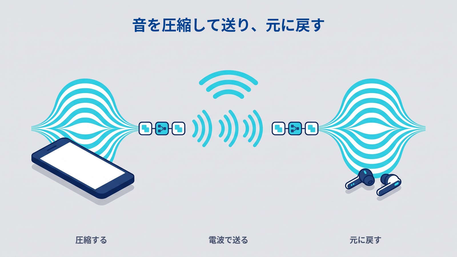 Bluetoothのコーデックの役割。スマートフォン側で音楽データを圧縮し、電波で送り、イヤホン側で元に戻す流れの図解。
