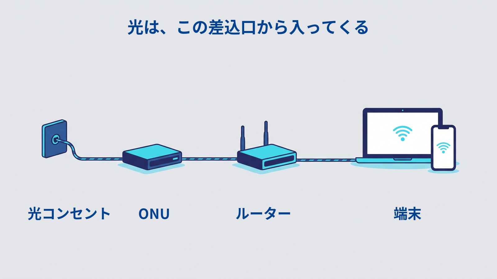 差込口から機器へつながる流れを描いた図解。左から順に、丸い口のある小さなプレート、平たい箱、アンテナのついた箱、ノートパソコンとスマートフォンが一列に並び、細い線でつながっている。
