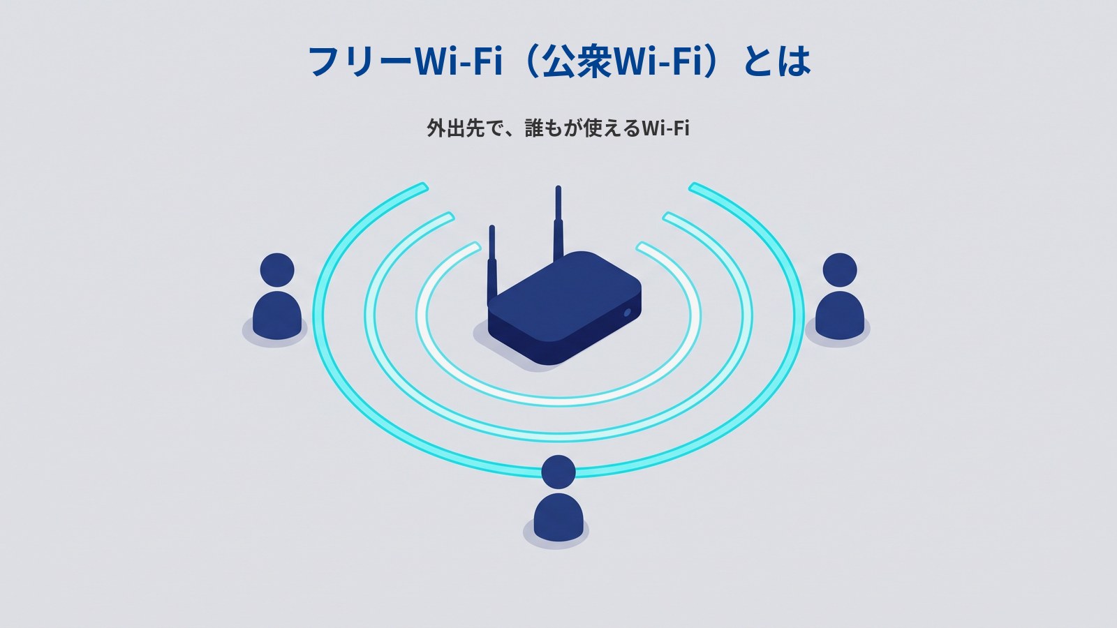外出先で誰もが使えるWi-Fiを表した図解。中央に濃紺のアクセスポイントがあり、そこから水色の弧が同心円状に広がって、その左右と手前に人のアイコンが1つずつ立っている。図には「フリーWi-Fi（公衆Wi-Fi）とは」「外出先で、誰もが使えるWi-Fi」と書かれている。