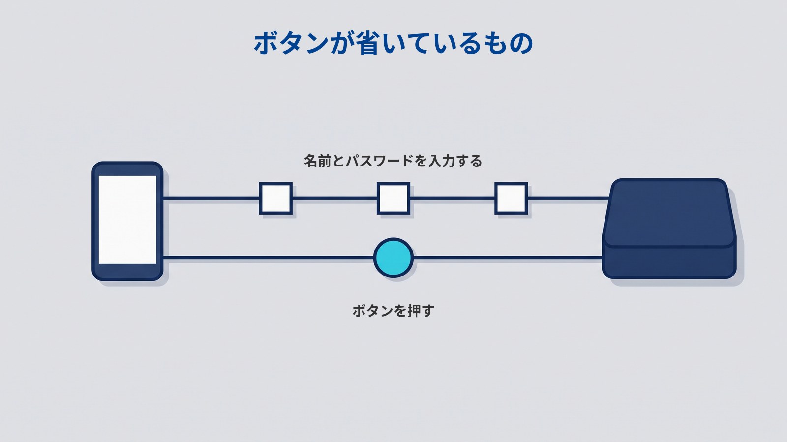 「ボタンが省いているもの」というタイトルの図。左に白い画面のスマートフォン、右に濃紺の横長の箱が置かれ、2本の水平線でつながっている。上の線には白い四角が3つ並び「名前とパスワードを入力する」、下の線には水色の丸が1つあり「ボタンを押す」と書かれている。