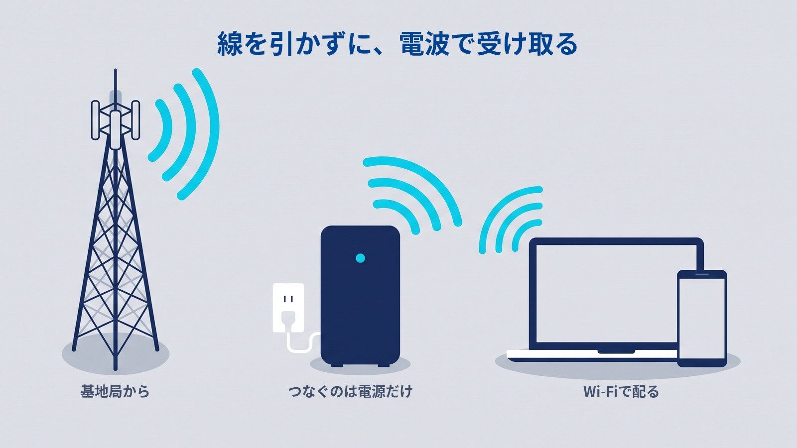ホームルーターの置かれ方を描いた図。左に鉄塔があり、そこから電波が中央の据置型の箱に届いている。箱につながっているのは壁の差込口から伸びた電源コードだけで、箱からはWi-Fiがノートパソコンとスマートフォンへ広がっている。