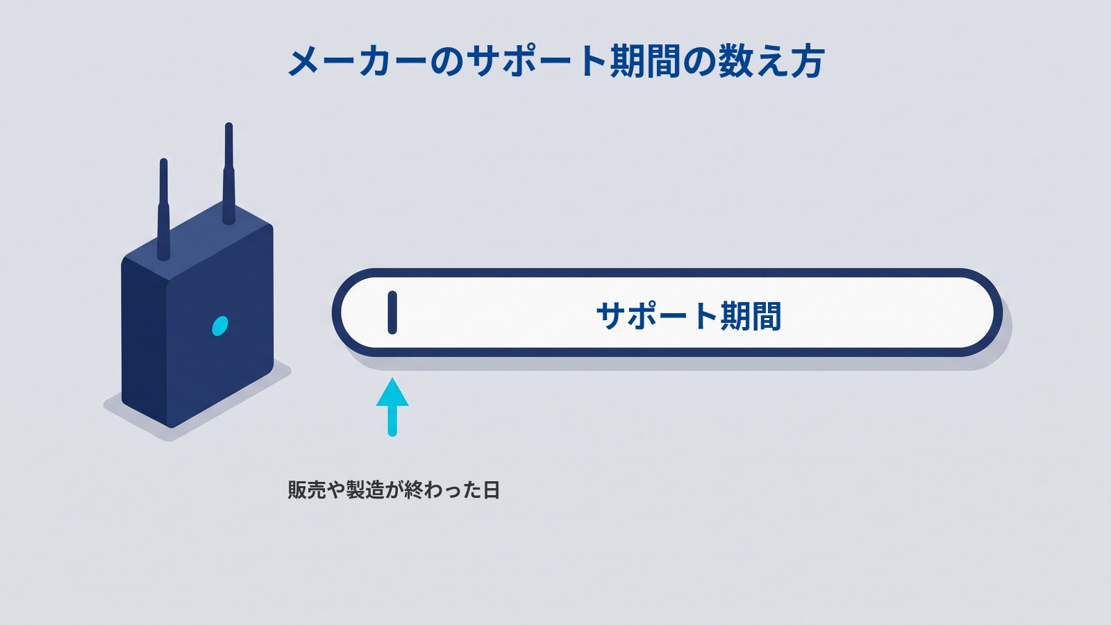 メーカーのサポート期間をどこから数えるかを示した図解。左に濃紺のWi-Fiルーター、右に白い横長の帯があり、帯の左寄りにある縦線をシアンの矢印が下から指している。図には「メーカーのサポート期間の数え方」「サポート期間」「販売や製造が終わった日」と書かれている。