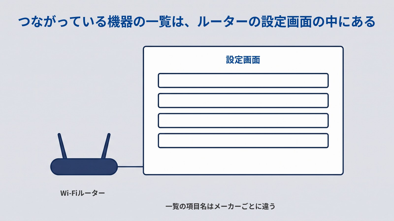 「つながっている機器の一覧は、ルーターの設定画面の中にある」というタイトルの図。左に、2本のアンテナが立った濃紺のWi-Fiルーターがあり、その下に「Wi-Fiルーター」と書かれている。ルーターから右へ1本の線がのび、大きな白いカードにつながっている。カードの上部に「設定画面」とあり、その下に空欄の横長の行が4本並んでいる。図の下に「一覧の項目名はメーカーごとに違う」と書かれている。