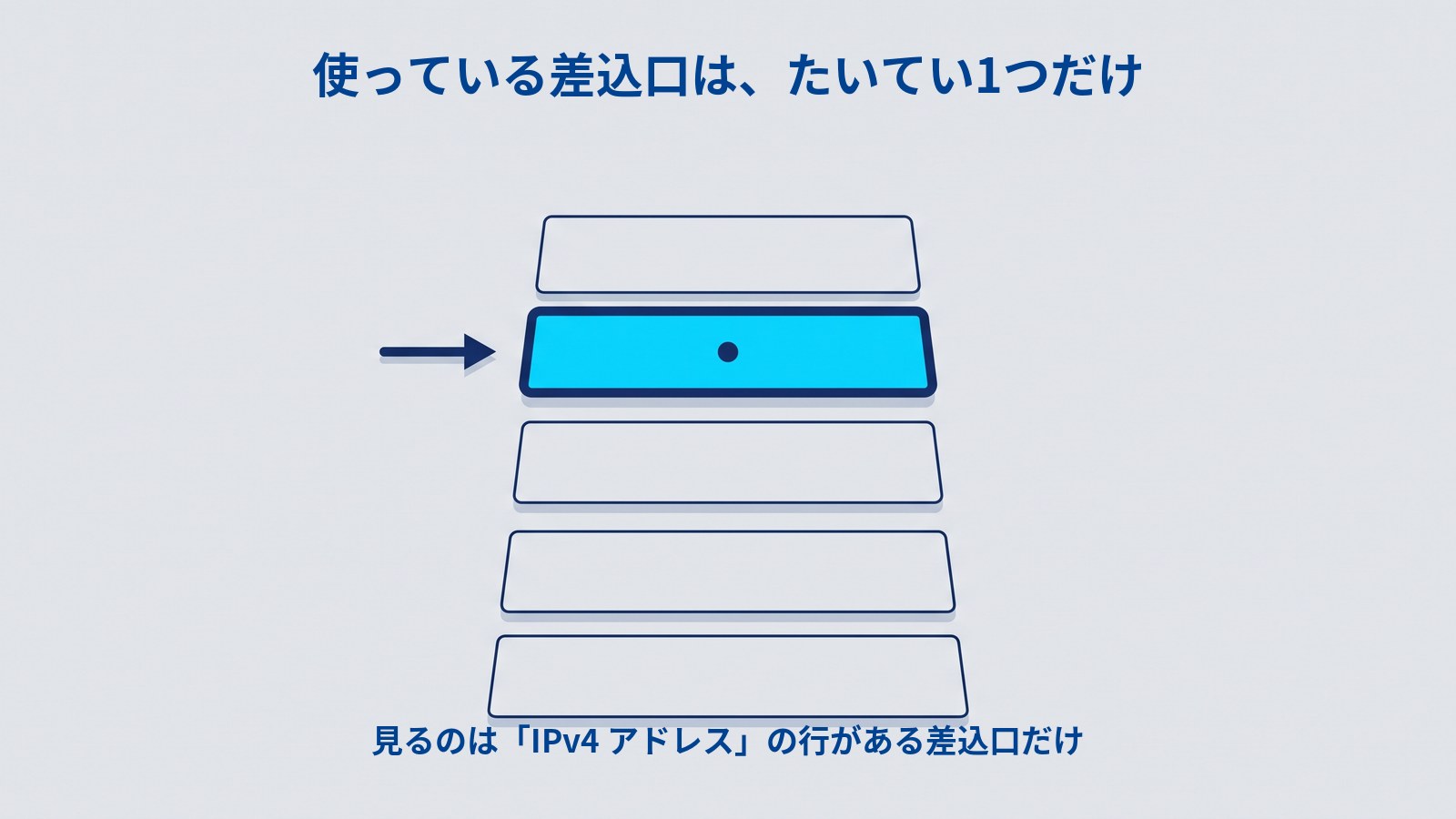 ipconfig /allで並ぶ差込口の図解。「見るのは「IPv4 アドレス」の行がある差込口」という見出しのもと、細長い枠が縦に5つ並び、上から2番目と4番目が水色に塗られて矢印で指されている。下に「1つとは限りません(VPN・仮想化ソフトで増えます)」とある