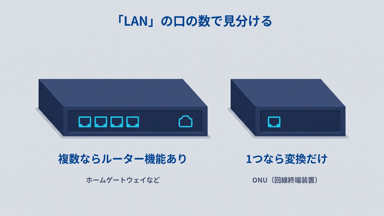 届いた箱の見分け方。「LAN」と書かれた差込口が4つ並んでいる箱と、差込口が1つだけの箱を並べた図。数が多いほうに配る係が入っている。