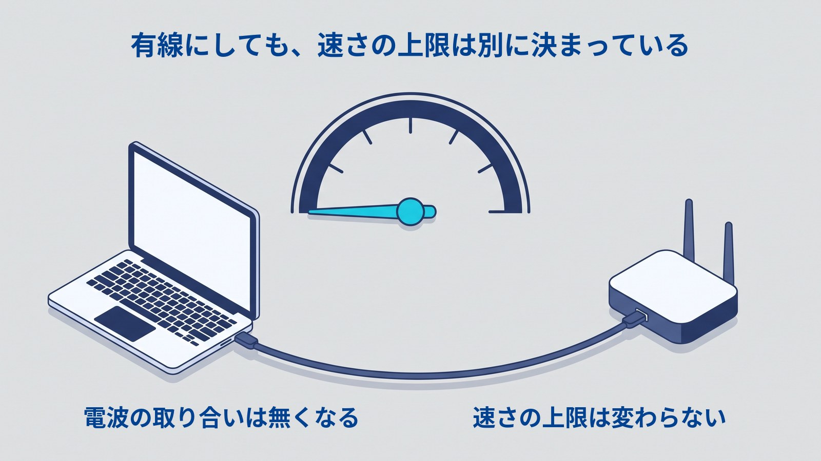 有線でつないでも速度が変わらないことを示す図解。ノートパソコンとルーターがLANケーブルでつながれ、その上に速度計が描かれている。