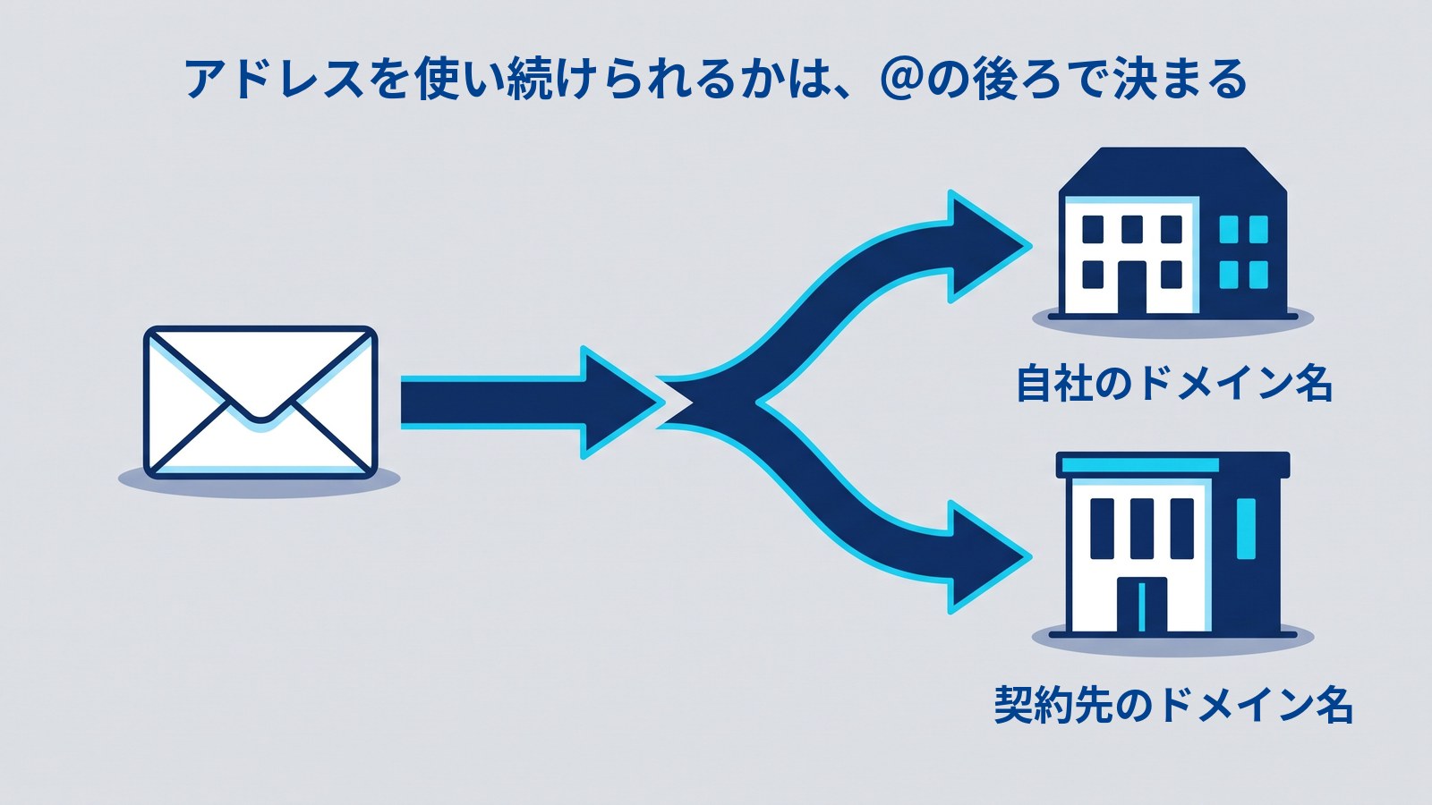 1通の封筒から伸びた矢印が2つに分かれ、同じ大きさの2つの建物へ向かっている図解。上に「アドレスを使い続けられるかは、@の後ろで決まる」、上の建物に「自社のドメイン名」、下の建物に「契約先のドメイン名」と書かれている。