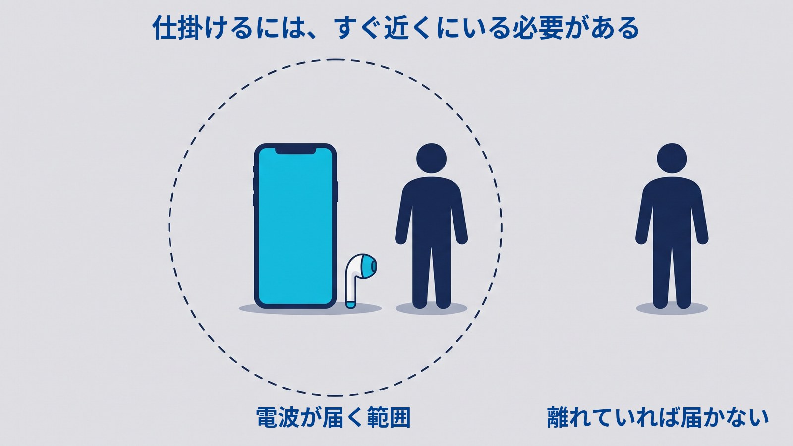 攻撃が成立する範囲を示す図解。スマートフォンとイヤホンを囲む点線の円の内側に人影が1つ立ち、円の外の離れた場所にもう1つの人影がある。