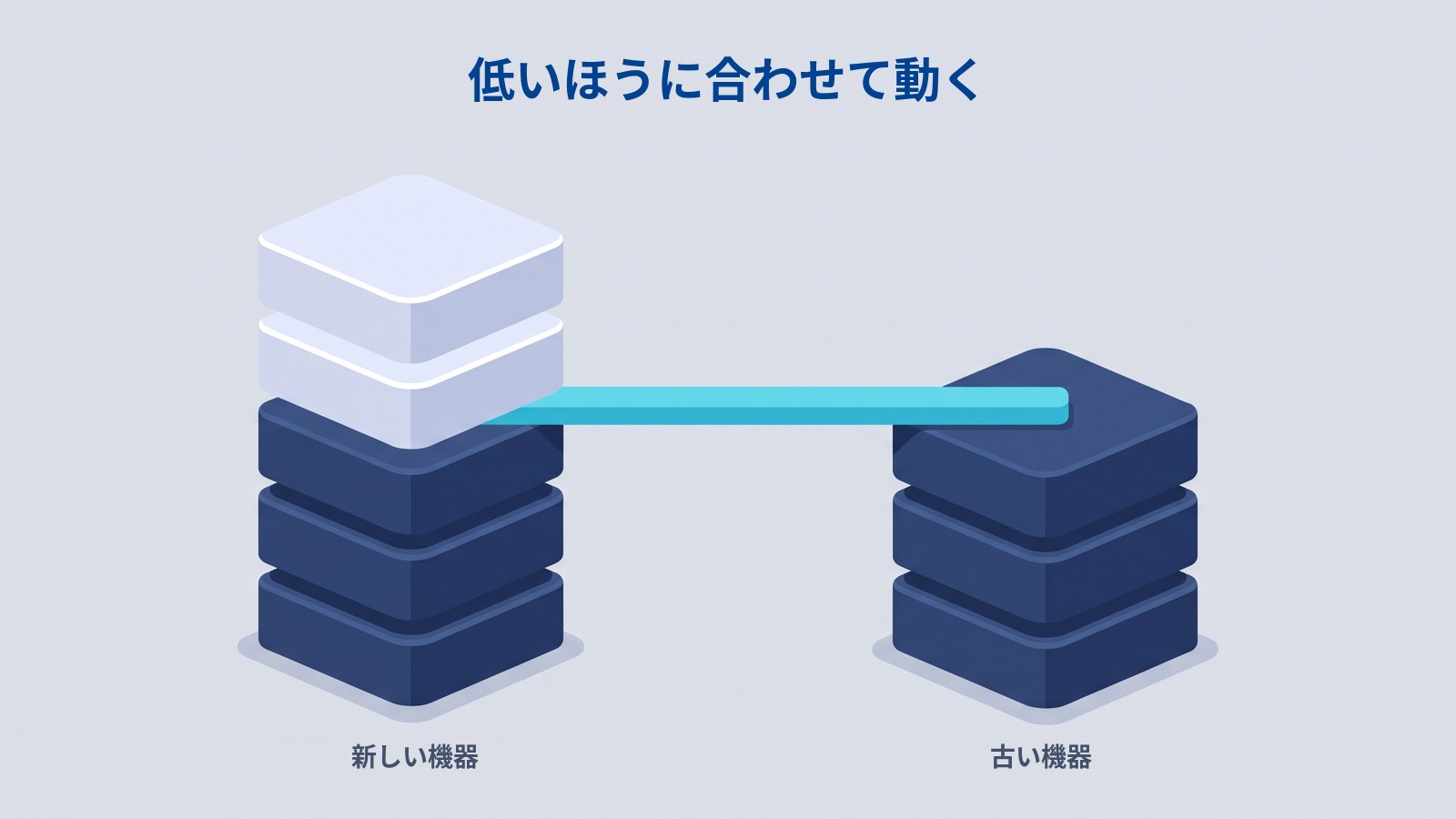 バージョンの違う機器をつないだときの動き。新しい側と古い側をつなぐと、古いほうに合わせて動く。