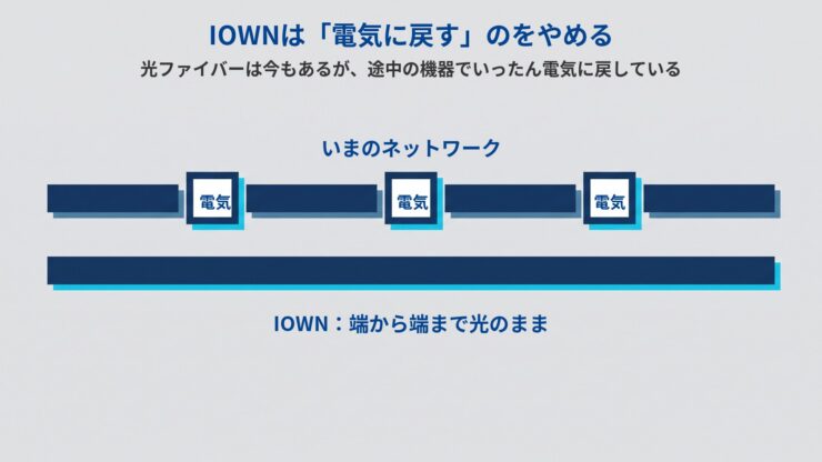 上下2本の帯の図。上の帯は3か所で「電気」と書かれた四角に分断され、下の帯は端から端まで途切れていない（IOWNは電気に戻すのをやめる）