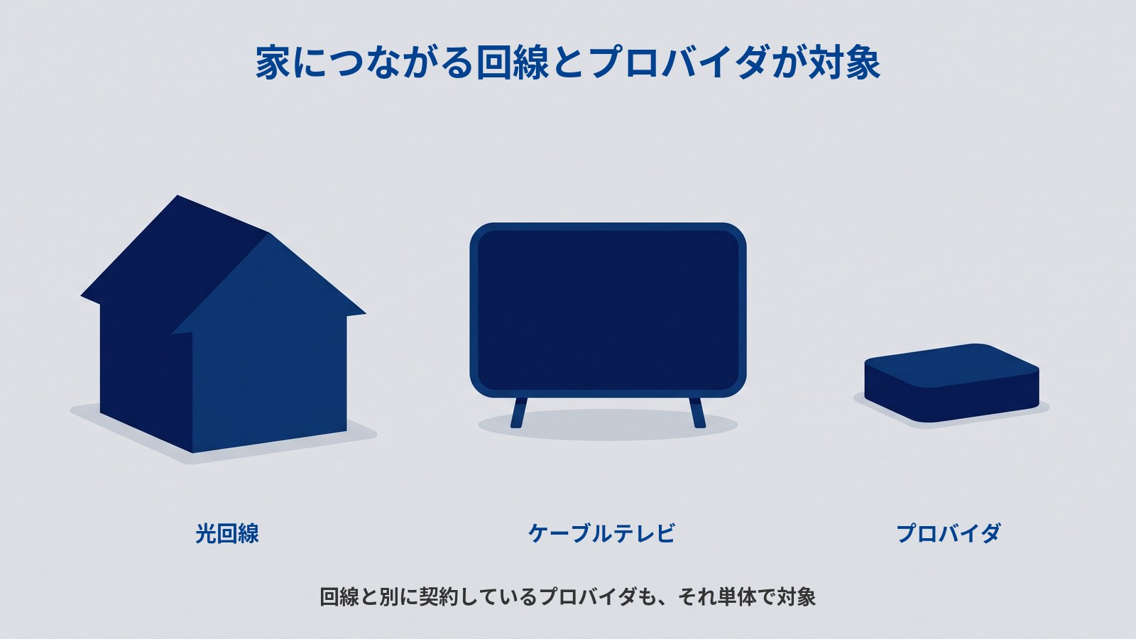「家につながる回線とプロバイダが対象」というタイトルの図。濃紺で塗られた家・テレビ・小さな機器の箱が横一列に並び、それぞれの下に「光回線」「ケーブルテレビ」「プロバイダ」と書かれている。下部に「回線と別に契約しているプロバイダも、それ単体で対象」とある。