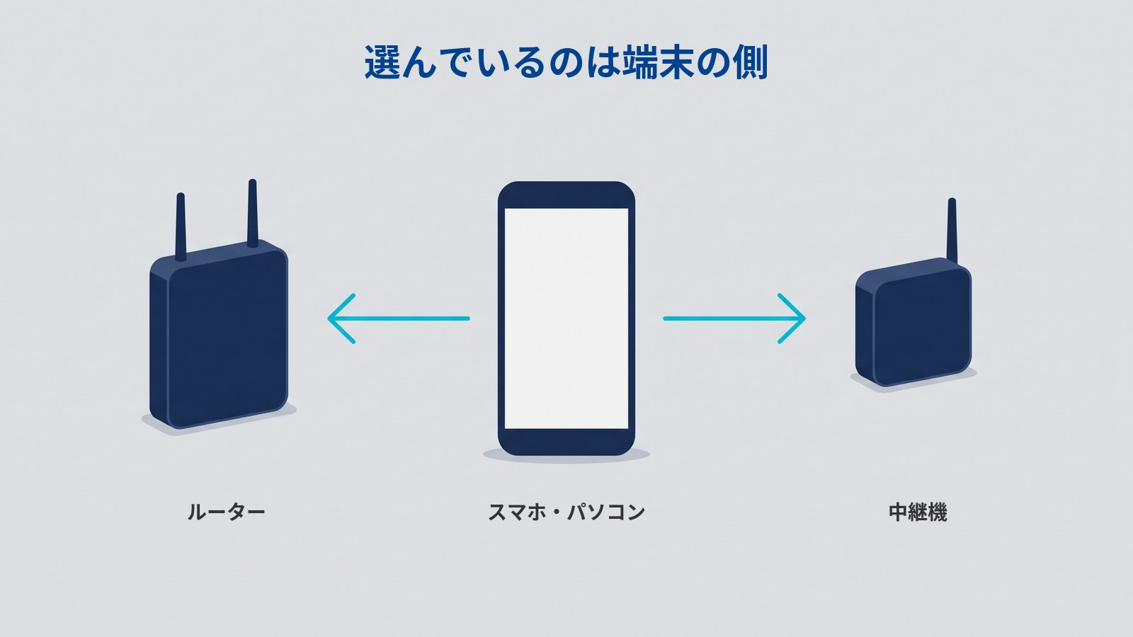 「選んでいるのは端末の側」というタイトルの図。中央にスマートフォン、その左に2本アンテナの濃紺のルーター、右に1本アンテナの濃紺の中継機が同じ間隔で並んでいる。水色の矢印が2本、スマートフォンから左右へ向かって出ていて、矢印の先はルーターと中継機。それぞれの下に「ルーター」「スマホ・パソコン」「中継機」と書かれている。