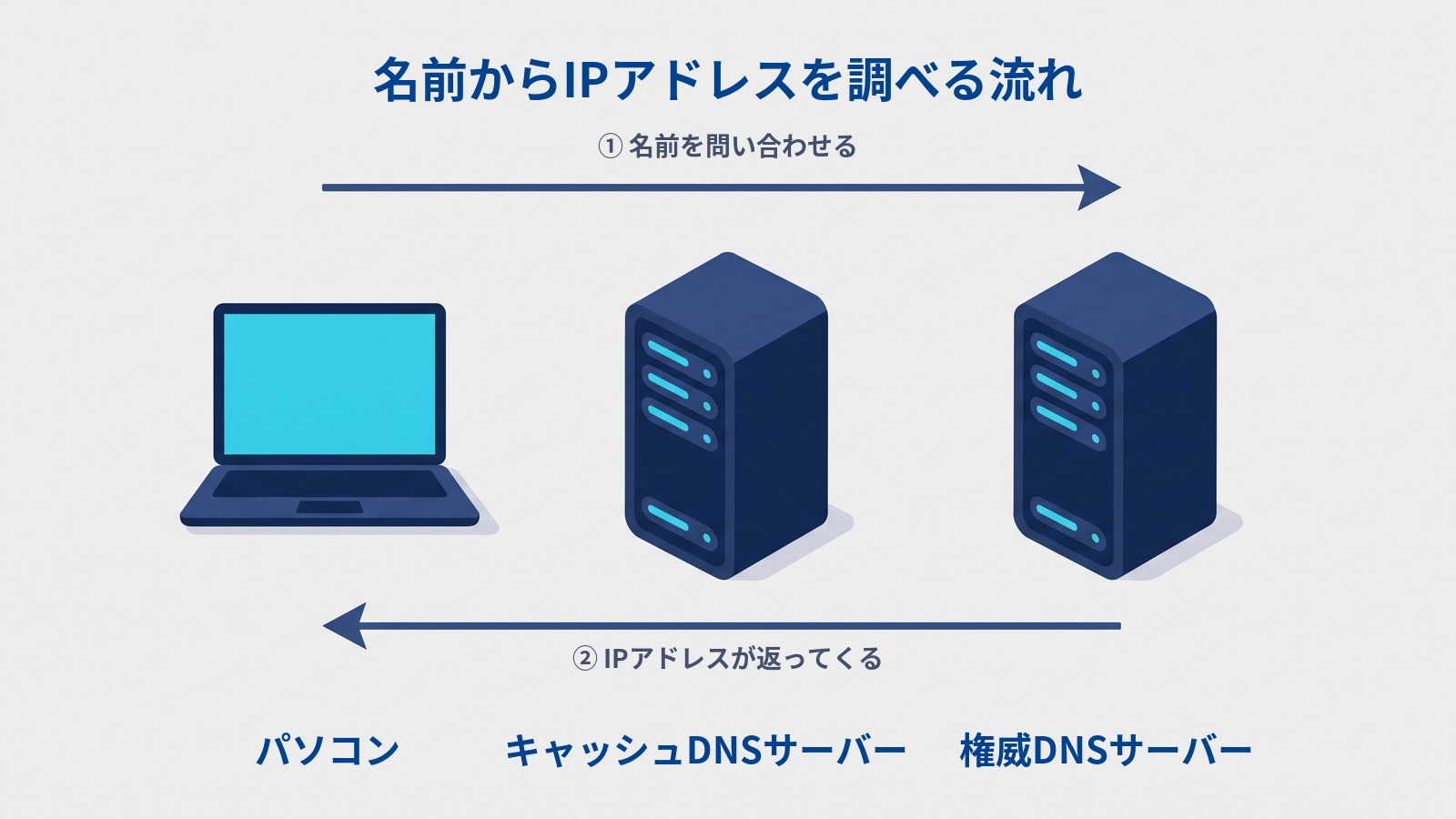 名前からIPアドレスを調べる流れを示した図。左のパソコンから中央のキャッシュDNSサーバー、右の権威DNSサーバーへ向かって「①名前を問い合わせる」の矢印が伸び、逆向きに「②IPアドレスが返ってくる」の矢印が戻っている