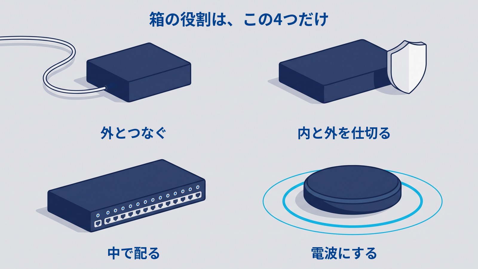オフィスのネットワークにある4種類の機器を2列2段に並べたイラスト。左上が細いケーブルのささる箱(外とつなぐ)、右上が盾を横に置いた平らな箱(内と外を仕切る)、左下が差込口の並んだ横長の箱(中で配る)、右下が電波の輪を出す円盤(電波にする)。電波の輪が出ているのは円盤だけ。