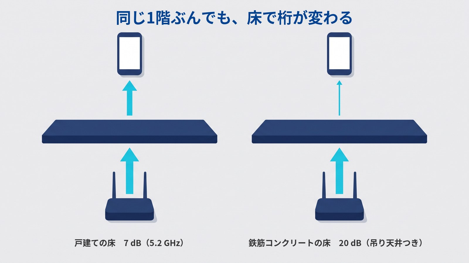 階を1つまたぐときの弱まり方が床で変わることを表した図。左右に同じ組み合わせが2つ並び、どちらも下に濃紺のWi-Fiルーター、その上に濃紺の水平な板が1枚、さらに上にスマートフォンがある。板の下はどちらも同じ太さの水色の矢印だが、板の上は左の組では少し細い矢印、右の組では細い線の矢印になっている。図には「同じ1階ぶんでも、床で桁が変わる」「戸建ての床 7 dB(5.2 GHz)」「鉄筋コンクリートの床 20 dB(吊り天井つき)」と書かれている。