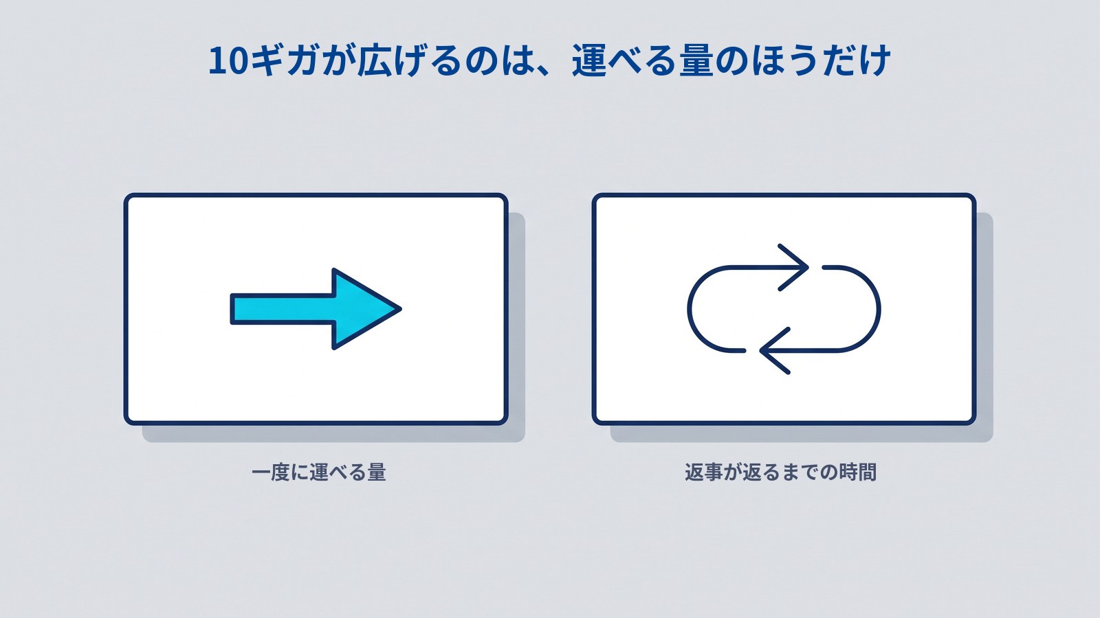 「10ギガが広げるのは、運べる量のほうだけ」と書かれた図。白いカードが2枚並び、左のカードには水色の太い右向き矢印が1本、右のカードには行って戻る形の細い輪の矢印がある。カードの下にそれぞれ「一度に運べる量」「返事が返るまでの時間」とある。