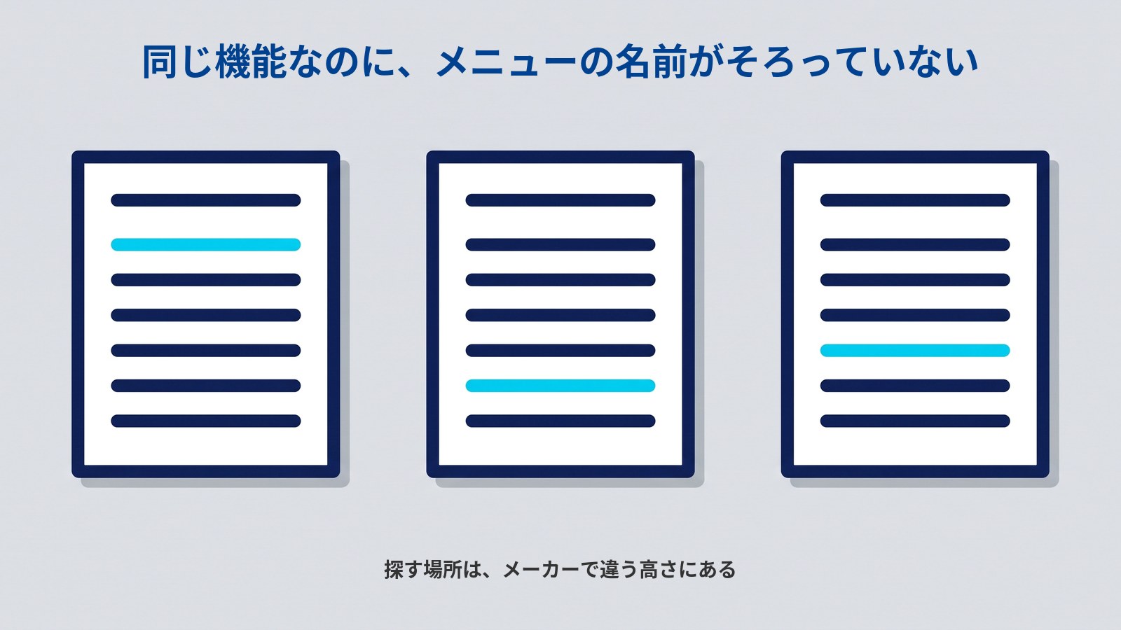 「同じ機能なのに、メニューの名前がそろっていない」というタイトルの図。同じ大きさの白い枠が横に3つ並び、その中に濃紺の横線が7本ずつ入っている。それぞれ1本だけが水色で、水色の位置は3つとも違う高さにある。下に「探す場所は、メーカーで違う高さにある」と書かれている。