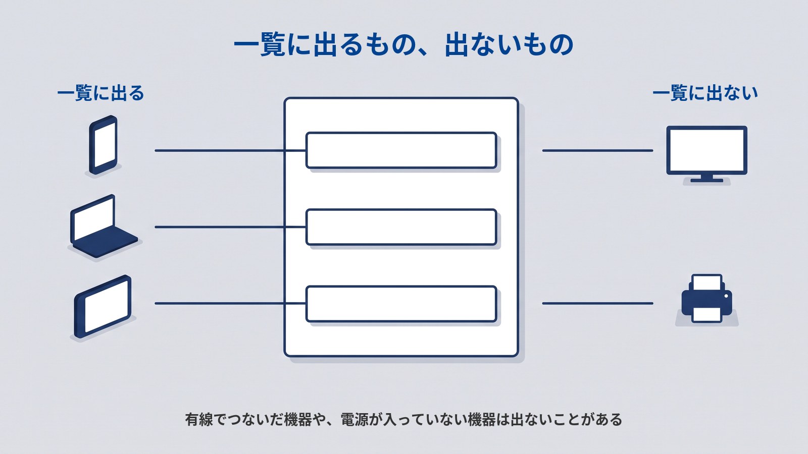 「一覧に出るもの、出ないもの」というタイトルの図。中央に白いカードがあり、中に空欄の横長の行が3本並んでいる。カードの左には「一覧に出る」の見出しがあり、その下にスマートフォン・ノートパソコン・タブレットの濃紺のアイコンが縦に並んで、それぞれから線がカードの行までのびている。カードの右には「一覧に出ない」の見出しがあり、その下にテレビとプリンターのアイコンが縦に並んでいる。図の下に「有線でつないだ機器や、電源が入っていない機器は出ないことがある」と書かれている。