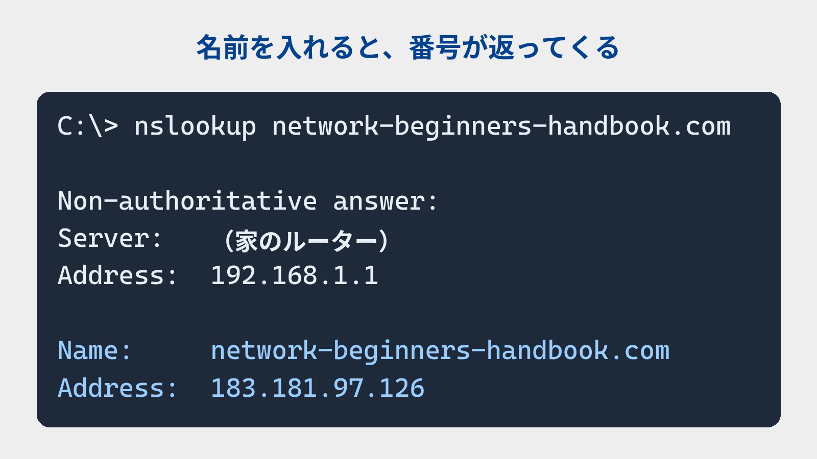nslookupコマンドの実行結果を端末風に描いた図。ドメイン名を入力すると、Name にその名前、Address に183.181.97.126という番号が返ってくることを示している