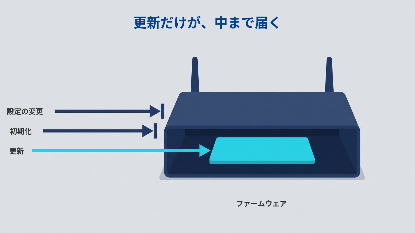 「更新だけが、中まで届く」というタイトルの図。左から3本の矢印が濃紺のルーターへ向かっている。上の2本は濃紺で、本体の手前の面に立てられた短い縦棒に止められている。いちばん下の水色の矢印だけが、切り取られた窓を通って中の水色の板に届いている。3本の矢印の左にそれぞれ「設定の変更」「初期化」「更新」、板の下に「ファームウェア」と書かれている。