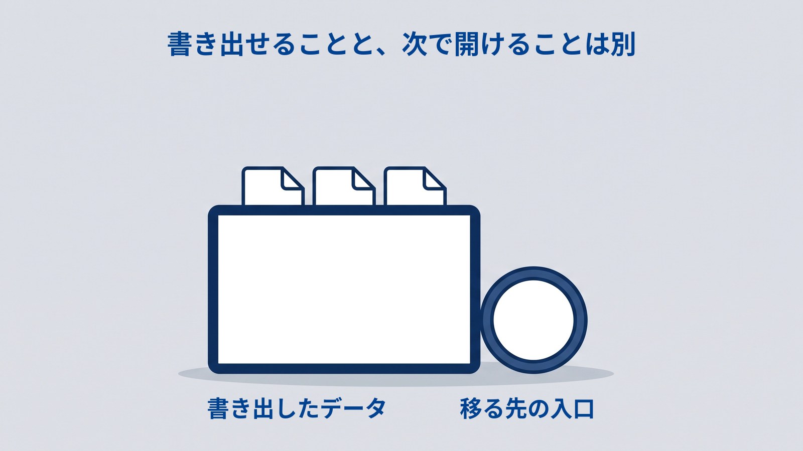 幅の広い平たい板と、それよりずっと小さい丸い輪が接している図解。上に「書き出せることと、次で開けることは別」、板の上端から書類が3枚のぞいていて下に「書き出したデータ」、丸い輪の下に「移る先の入口」と書かれている。