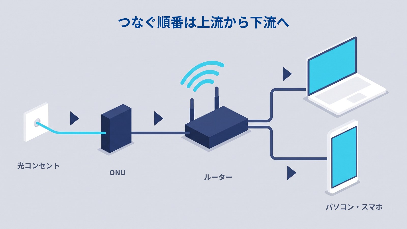 つなぐ順番。壁の光コンセントから光コードでONUへ、ONUからLANケーブルでルーターへ、ルーターからパソコンやスマホへと、上流から下流へ一方通行に並ぶ図。