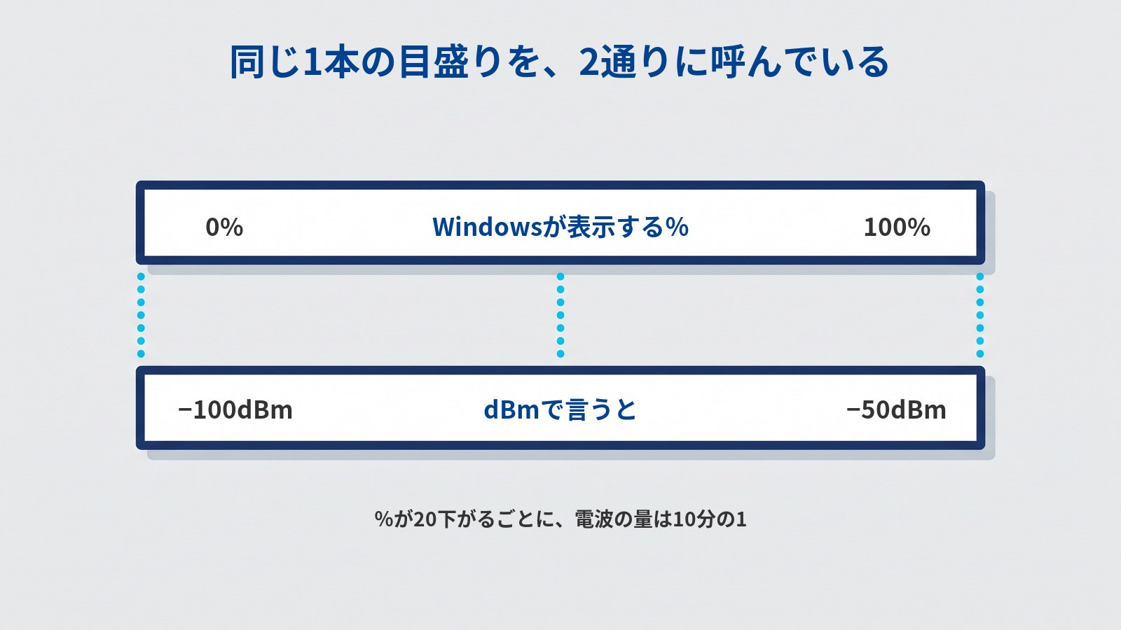 Windowsが表示する％とdBmの対応を表した図。同じ長さの細長い枠が上下に2本並び、水色の点線3本で上下が結ばれている。上の枠には「0%」「Windowsが表示する％」「100%」、下の枠には「−100dBm」「dBmで言うと」「−50dBm」と書かれている。図の見出しは「同じ1本の目盛りを、2通りに呼んでいる」で、下に「％が20下がるごとに、電波の量は10分の1」と添えられている。