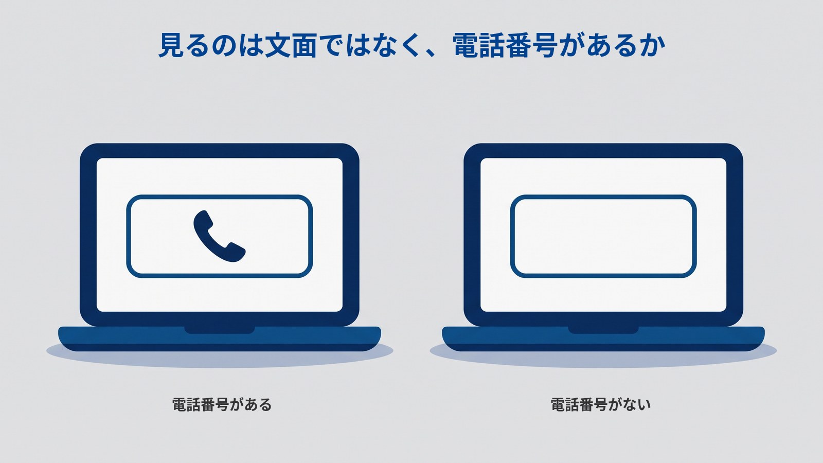 「見るのは文面ではなく、電話番号があるか」というタイトルの図。ノートパソコンが2台横に並んでいる。どちらも白い画面の中央に、濃紺の線で囲まれた横長の四角が1つある。左の四角の中には濃紺の受話器のアイコンが描かれ、右の四角の中には何も描かれていない。それぞれの下に「電話番号がある」「電話番号がない」と書かれている。