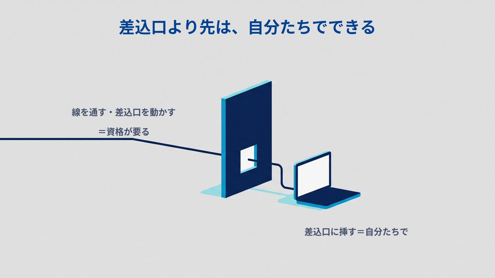 「差込口より先は、自分たちでできる」と題した図解。濃紺の縦長のパネルに白い四角の差込口があり、左からのびてきた線がパネルの中へ入っている。差込口からは短いケーブルが出てノートパソコンにつながっている。線の側に「線を通す・差込口を動かす」「＝資格が要る」、ノートパソコンの下に「差込口に挿す＝自分たちで」と書かれている。