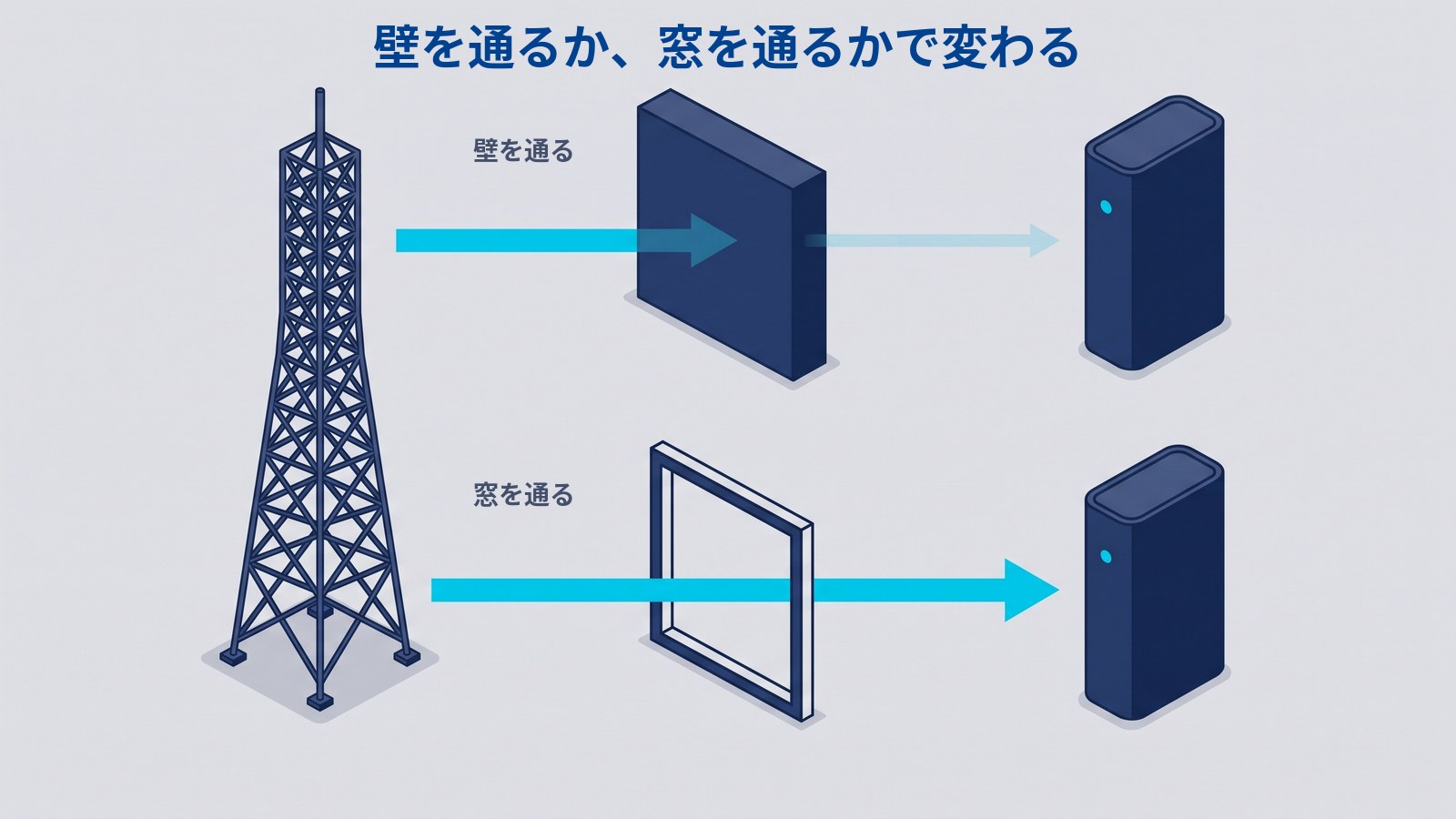 「壁を通るか、窓を通るかで変わる」と書かれた図。上下2段とも左に鉄塔がある。上段は水色の矢印が濃紺の厚い板を通ったあと細く薄くなって右の縦長の機器に届き、下段は枠だけの窓を通った矢印が太いまま右の機器に届いている。ラベルは「壁を通る」「窓を通る」。