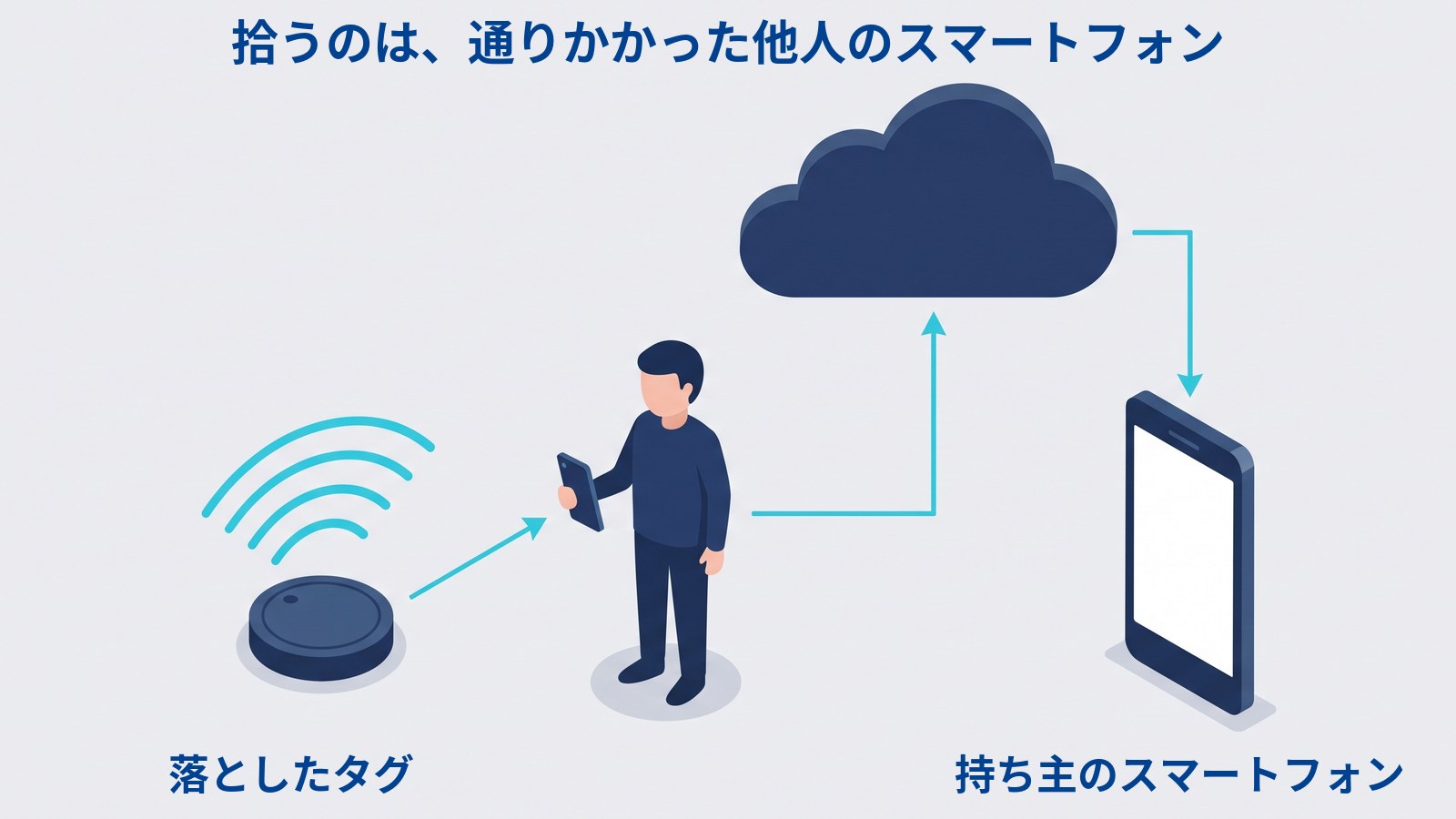左下に落ちたタグ、その電波を受け取る通行人のスマートフォン、雲、右端の持ち主のスマートフォンが矢印で一列につながっている図。「拾うのは、通りかかった他人のスマートフォン」「落としたタグ」「持ち主のスマートフォン」と書かれている。