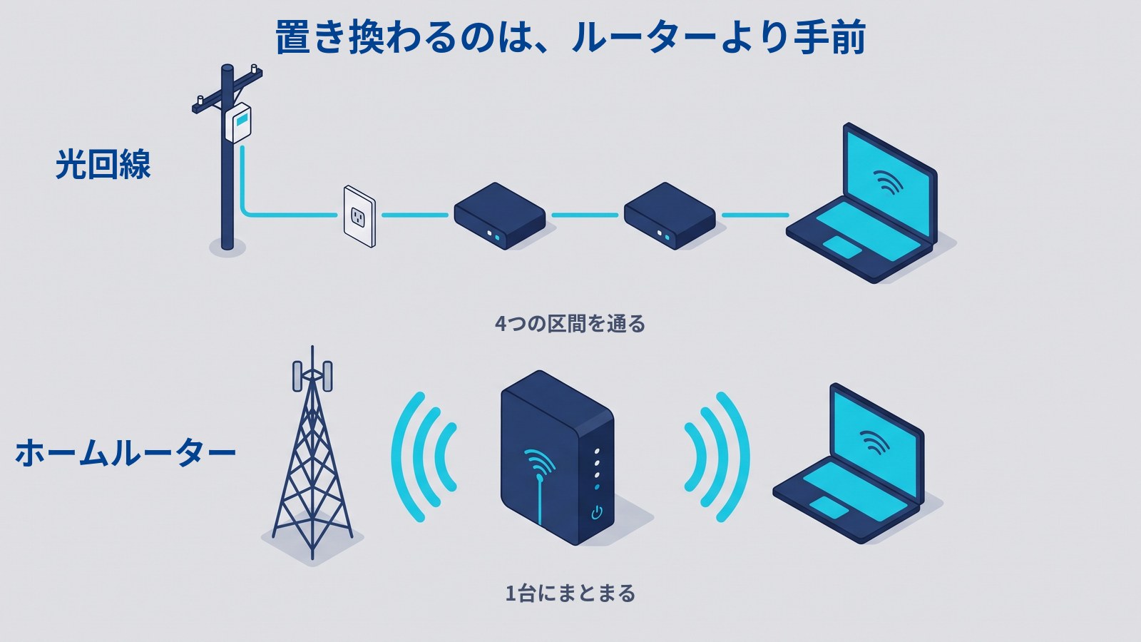 光回線とホームルーターの経路を上下に並べて比べた図。上の光回線は電柱から壁の差込口、2つの箱を線でたどってノートパソコンに届いている。下のホームルーターは鉄塔から電波で1台の箱に届き、そこからノートパソコンへつながっている。