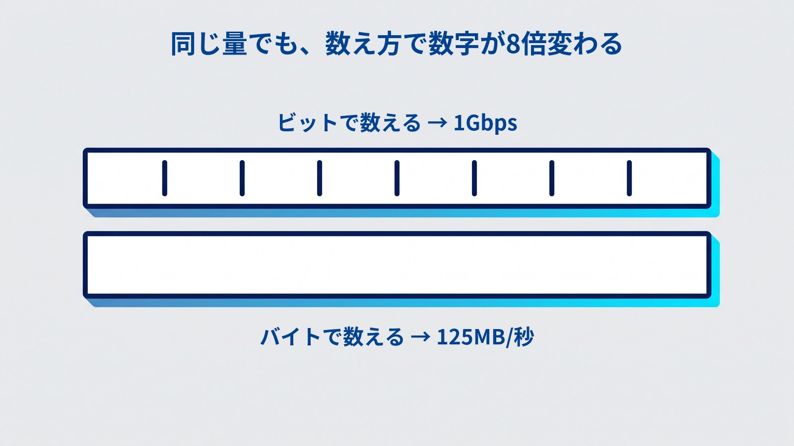 同じ長さの帯を2本並べた図。上の帯は8等分されていて「ビットで数える→1Gbps」、下の帯は分かれておらず「バイトで数える→125MB/秒」。同じ量でも数え方で数字が8倍変わることを示している