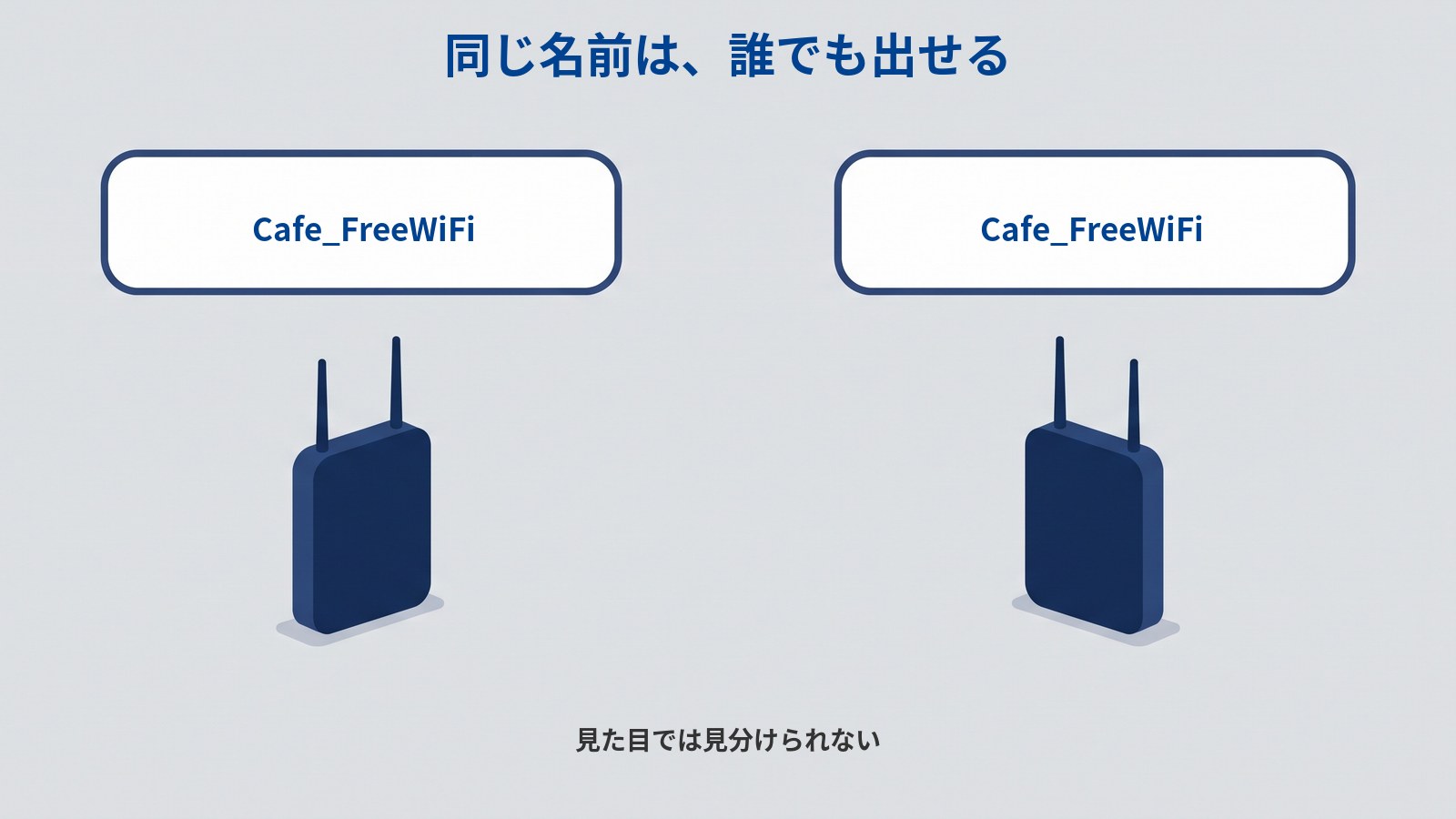 同じ名前の電波を2つ並べた図解。同じ形の濃紺のアクセスポイントが左右に1つずつ立ち、それぞれの上に同じ大きさの白い横長の札が水平に置かれている。2つの札には同じ文字列「Cafe_FreeWiFi」が入っている。図には「同じ名前は、誰でも出せる」「見た目では見分けられない」と書かれている。