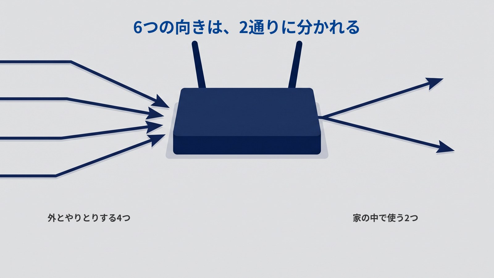 「6つの向きは、2通りに分かれる」というタイトルの図。中央に濃紺のルーターがあり、左から4本の矢印が1点に集まってルーターに向かい、右へは2本の矢印が広がって出ていく。矢印はすべて同じ濃紺で、色ではなく向きだけで分かれている。左下に「外とやりとりする4つ」、右下に「家の中で使う2つ」と書かれている。