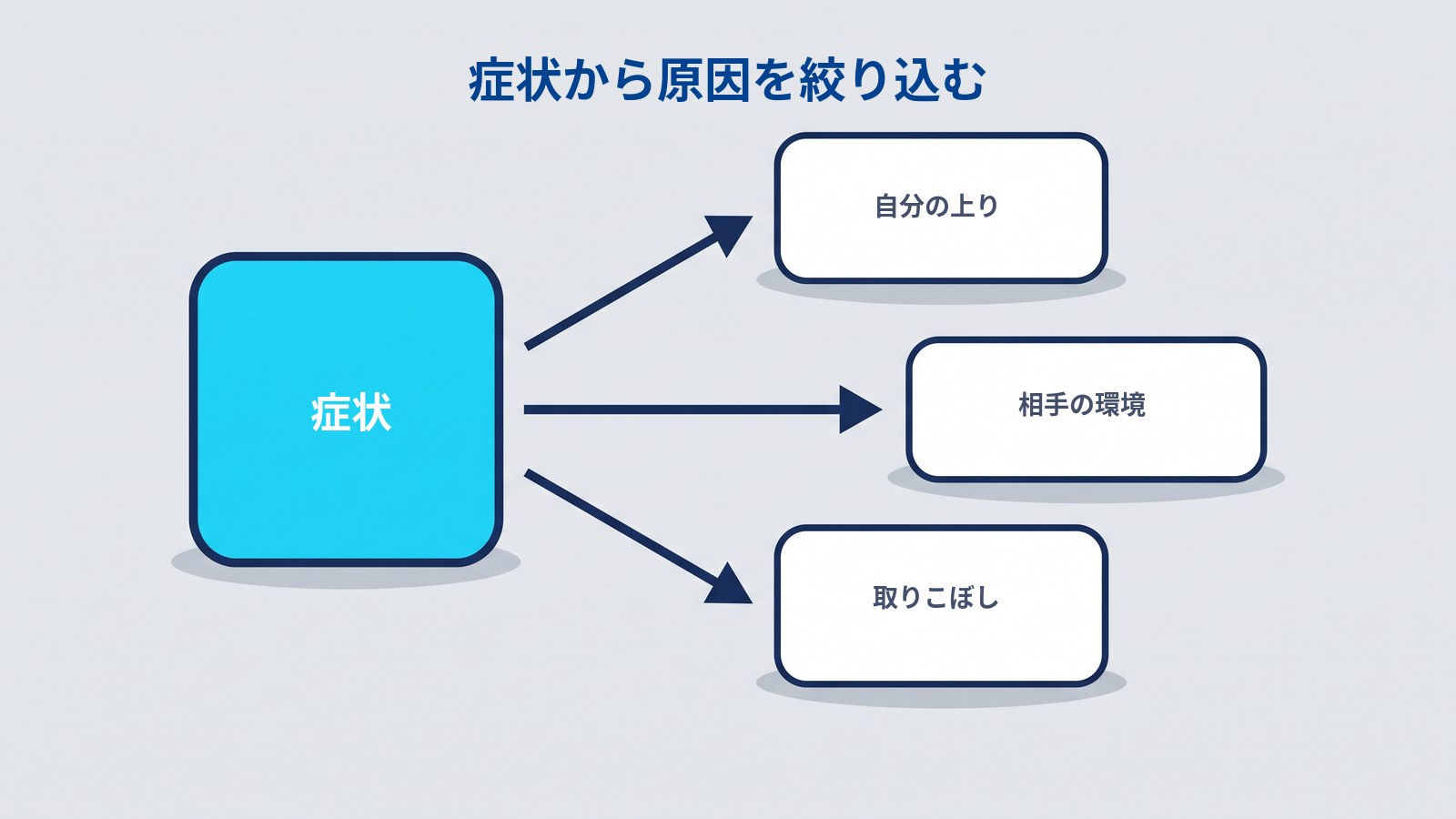 症状から原因を絞り込む対応表。自分の声だけが乱れるなら上り、特定の1人だけなら相手、映像だけ荒れるなら通信量、音だけ途切れるなら取りこぼし。