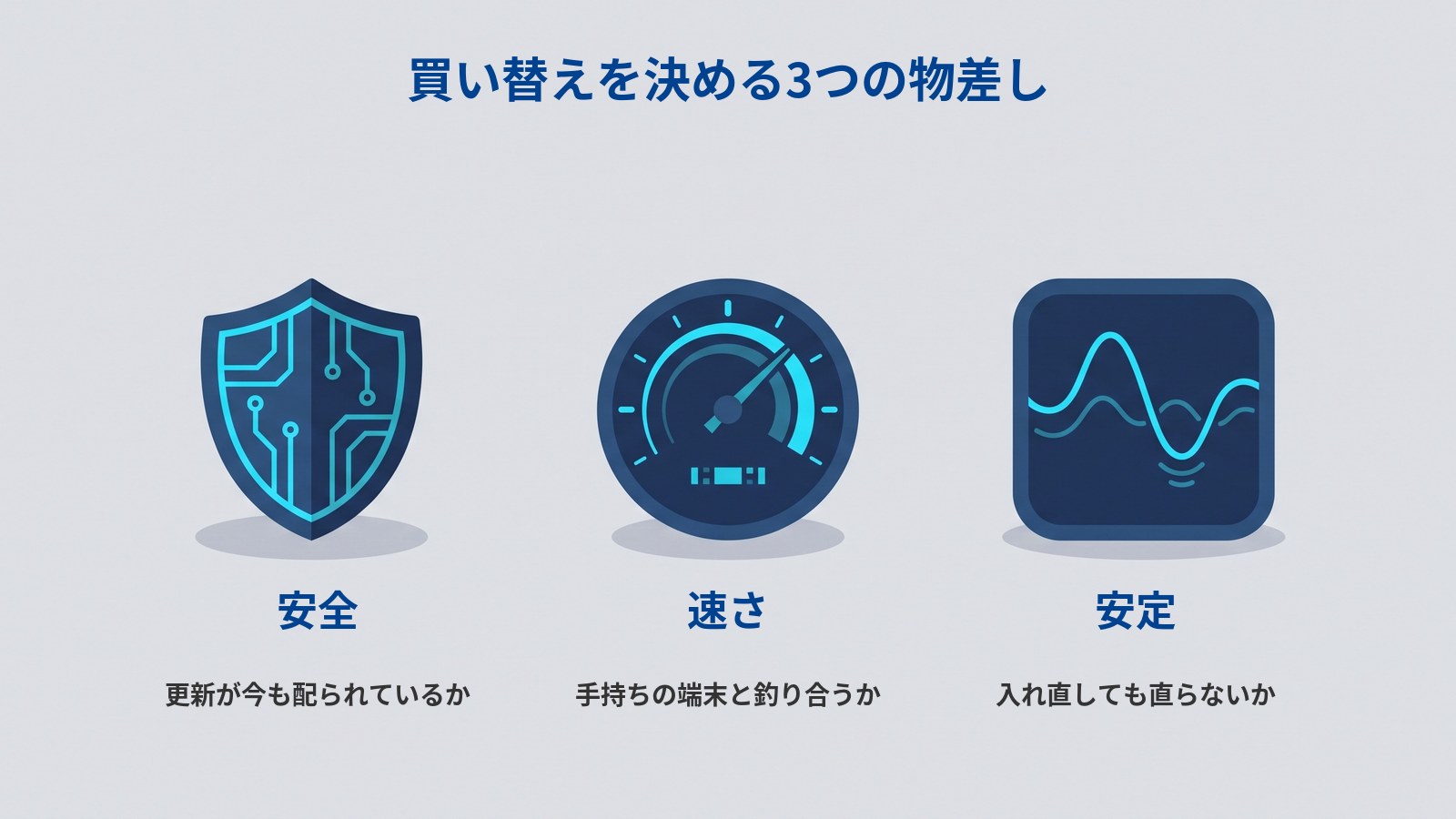 買い替えを決める3つの物差しを並べた図解。盾・速度計・波形の四角の3つのアイコンが、すべて同じ濃紺とシアンで同じ大きさに描かれている。図には「買い替えを決める3つの物差し」と、各アイコンの下に「安全 — 更新が今も配られているか」「速さ — 手持ちの端末と釣り合うか」「安定 — 入れ直しても直らないか」と書かれている。