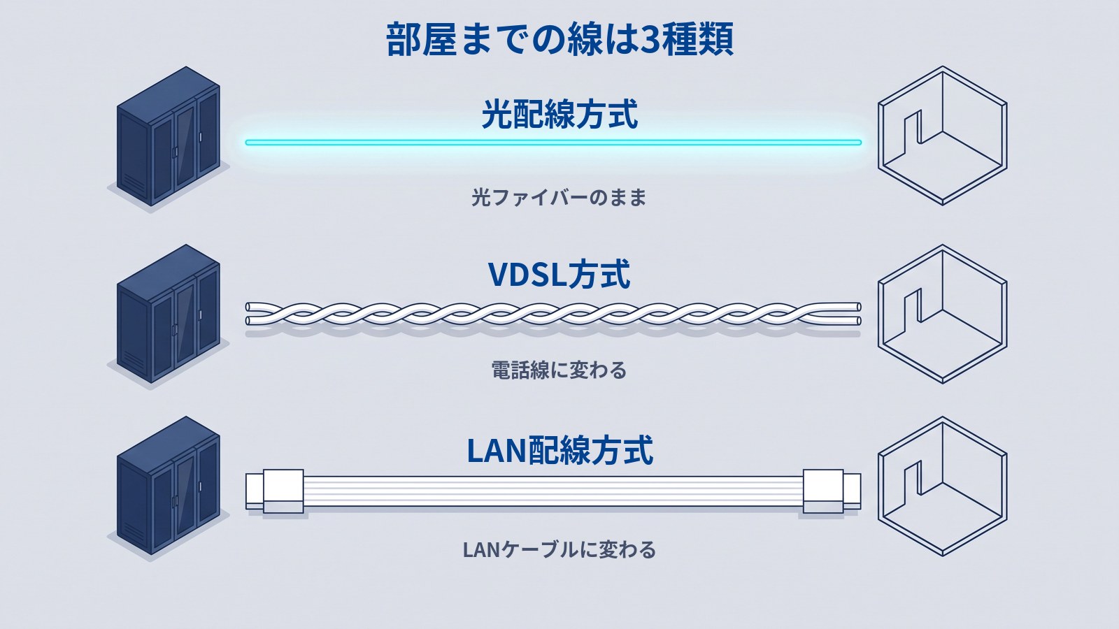 光配線方式・VDSL方式・LAN配線方式の3つを縦に並べて比べた図。共用スペースから各部屋までの線が、それぞれ光ファイバー、電話線、LANケーブルになっていることを示している。