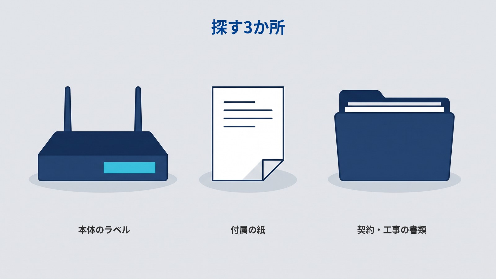 「探す3か所」というタイトルの図。左に水色のシールが貼られた濃紺のWi-Fiルーター、中央に角が折れて数行の文字が印刷された白い紙、右に書類の入った濃紺のフォルダが横一列に並び、それぞれの下に「本体のラベル」「付属の紙」「契約・工事の書類」と書かれている。