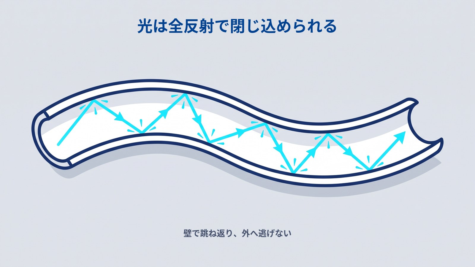 光ファイバーの中を光が全反射しながら進む様子。ゆるやかにうねる管の中でも、壁で跳ね返りながら先へ届く。