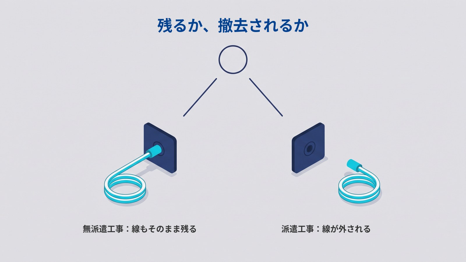 1つの丸から2本の線が下へ分かれ、左の差込口にはケーブルが挿さったまま、右の差込口には何も挿さらずケーブルが離れて置かれている図。左に「無派遣工事：線もそのまま残る」、右に「派遣工事：線が外される」と書かれている（タイトル：残るか、撤去されるか）