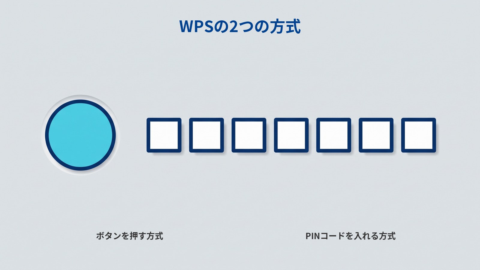「WPSの2つの方式」というタイトルの図。左に水色の大きな円があり「ボタンを押す方式」、右に白い四角が横一列に並び「PINコードを入れる方式」と書かれている。2つは同じ太さの線で描かれ、離して置かれている。