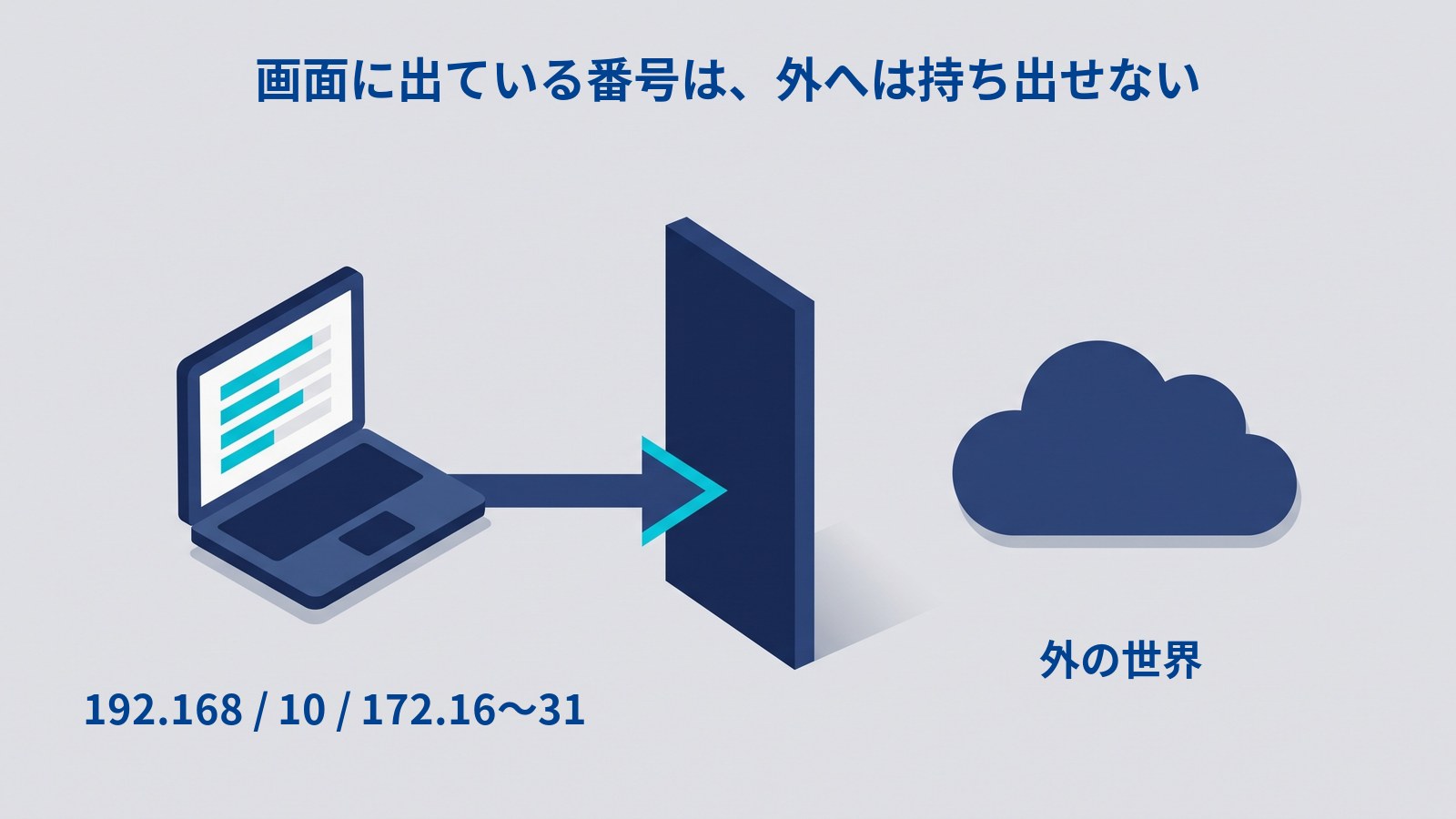 家の中の番号が外へ出られないことを示す図解。「画面に出ている番号は、外へは持ち出せない」という見出しのもと、左にノートパソコンがあり画面には横棒が数本並んでいる。中央には濃紺の縦長の板が立っていて、パソコンから伸びた矢印がその手前で止まっている。右には外の世界を表す濃紺の雲がある。左下に「192.168 / 10 / 172.16〜31」、右下に「外の世界」のラベル。