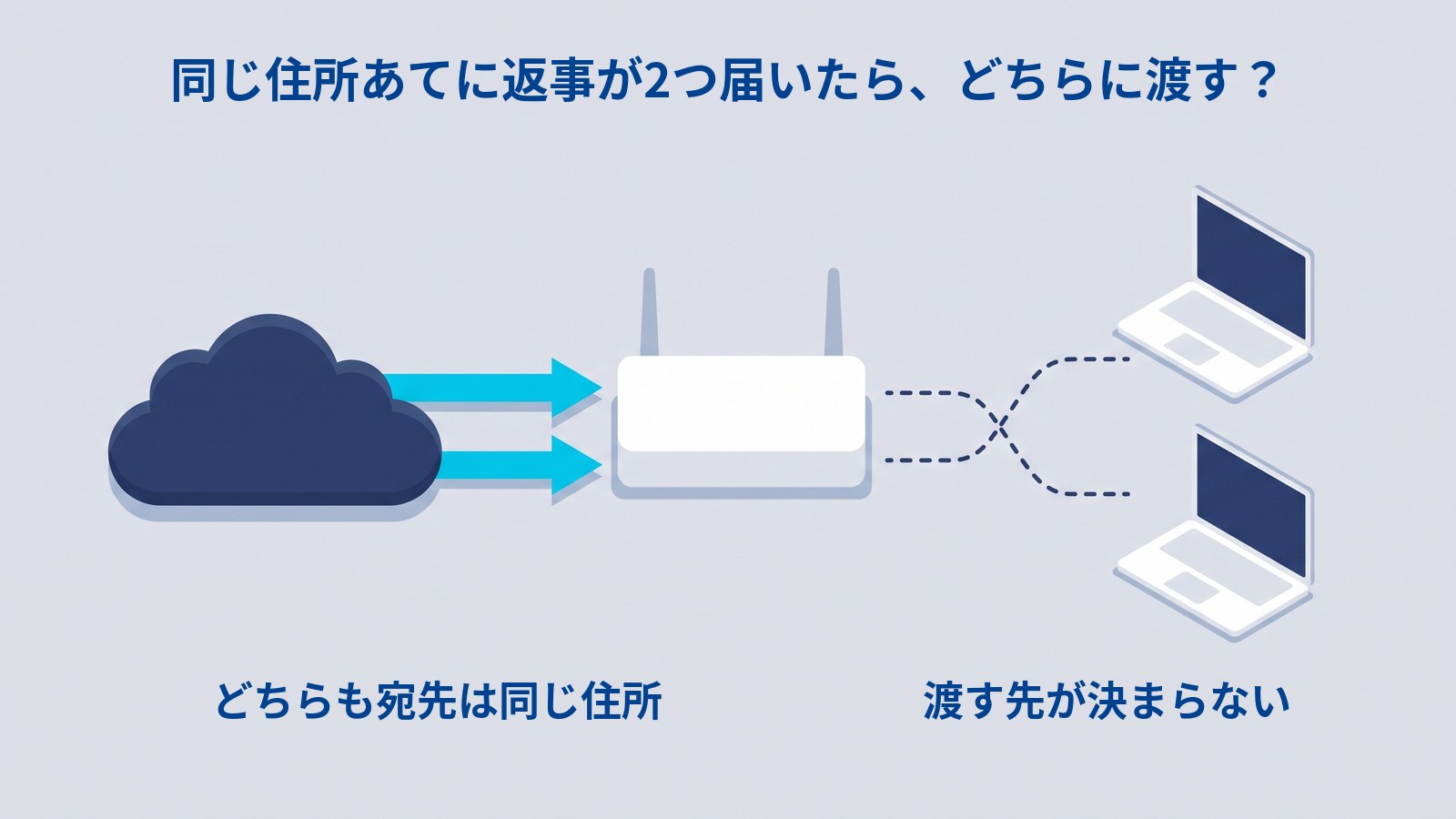 返事の行き先が決まらない様子を示す図解。「同じ住所あてに返事が2つ届いたら、どちらに渡す?」という見出しのもと、左の雲から2本の矢印が同じルーターに届き、その先は点線が交差していて、右に並ぶ2台のノートパソコンのどちらへ渡すか定まっていない。