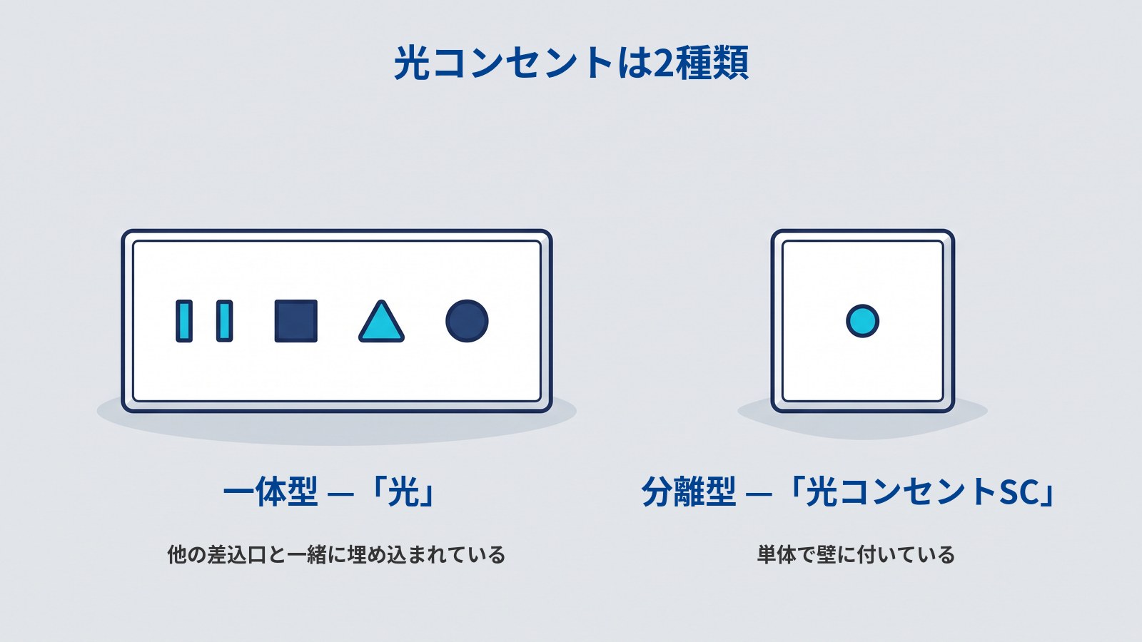 2種類の光コンセントを並べた図解。左は横長のプレートに形の違う差込口が4つ並び、一体型で表示は「光」。右は小さな四角いプレートに丸い差込口が1つだけあり、分離型で表示は「光コンセントSC」。
