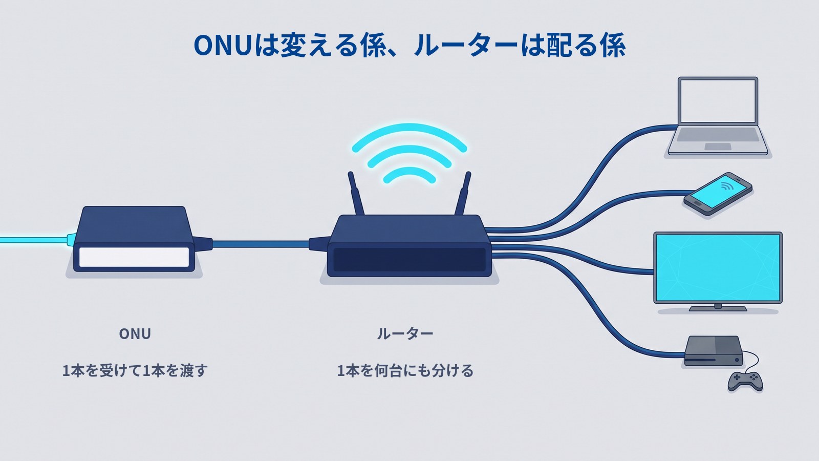 ONUとルーターの役割の違い。ONUは1本の線を受けて1本を出す変換係、ルーターはその1本をスマホやパソコンなど複数の機器へ分ける配り係。