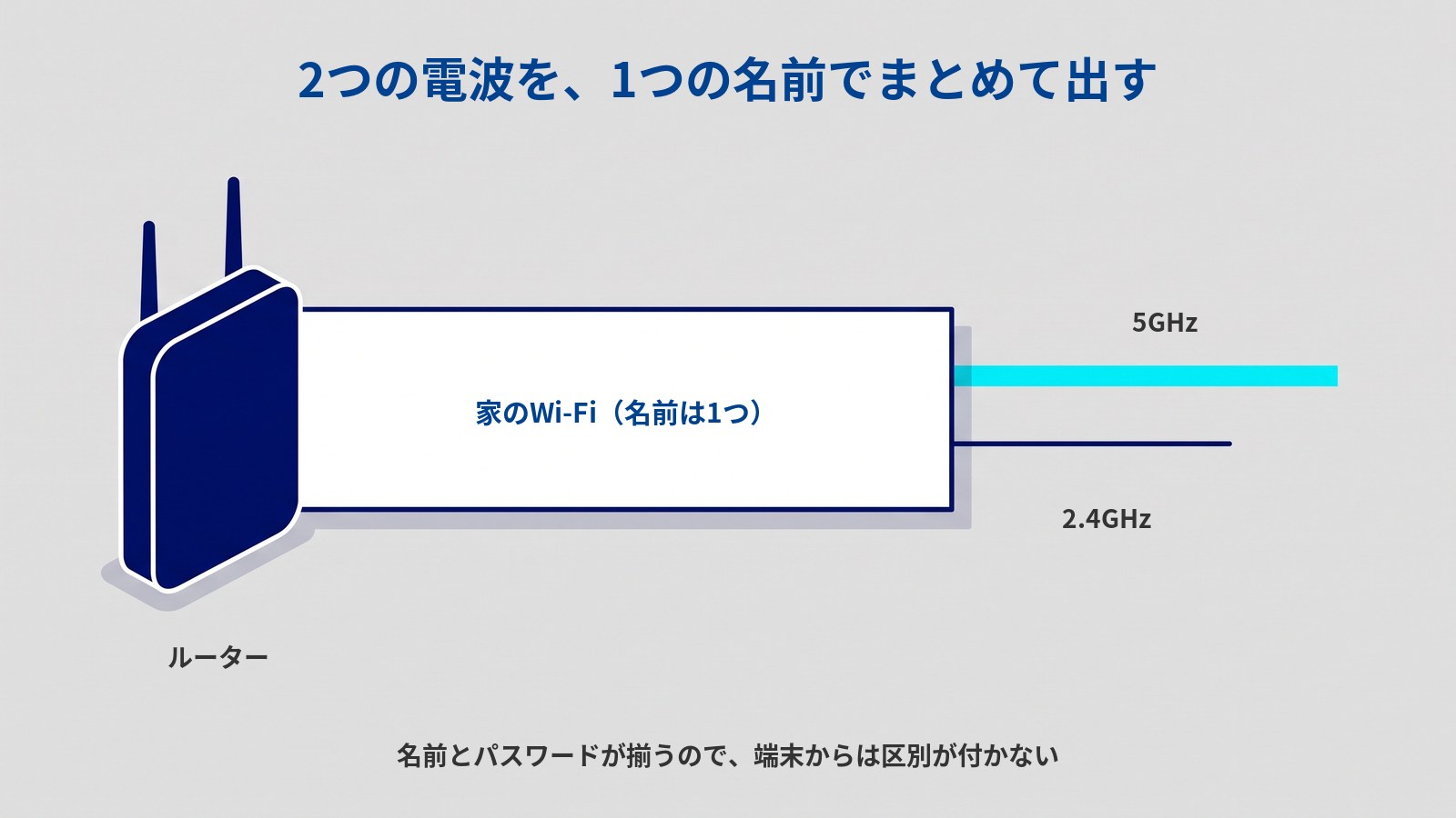 「2つの電波を、1つの名前でまとめて出す」というタイトルの図。左に2本のアンテナが立った濃紺のルーターがあり、その右に横長の白い板が続いている。板の中に「家のWi-Fi(名前は1つ)」と書かれている。板の右端から2本の線が右へ伸びていて、上は水色の太い線でその上に「5GHz」、下は濃紺の細い線でその下に「2.4GHz」と書かれている。ルーターの下に「ルーター」、図の下に「名前とパスワードが揃うので、端末からは区別が付かない」と書かれている。
