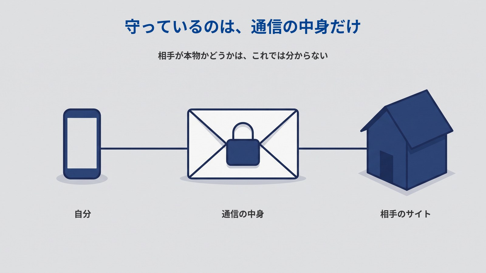 左に濃紺のスマートフォン、右に濃紺の家の形をした建物があり、その間を1本の線が結んでいる図解。線のちょうど真ん中に白い封筒が置かれ、封筒の中央に濃紺の南京錠が描かれている。それぞれの下には「自分」「通信の中身」「相手のサイト」と書かれている。図の上部には「守っているのは、通信の中身だけ」「相手が本物かどうかは、これでは分からない」と書かれている。
